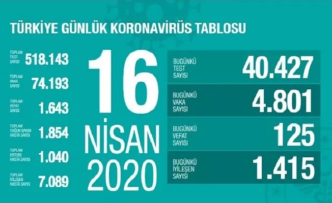 16 Nisan Sağlık Bakanlığı Koronavirüs Tablosu !