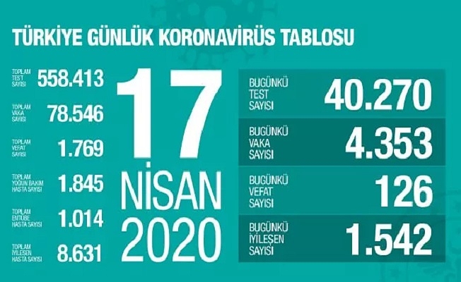 17 Nisan Sağlık Bakanlığı Koronavirüs Tablosu !