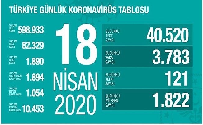 18 Nisan Sağlık Bakanlığı Koronavirüs Tablosu !