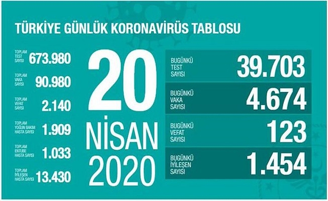 20 Nisan Sağlık Bakanlığı Koronavirüs Tablosu !