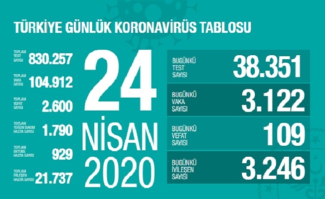 24 Nisan Sağlık Bakanlığı Koronavirüs Tablosu !