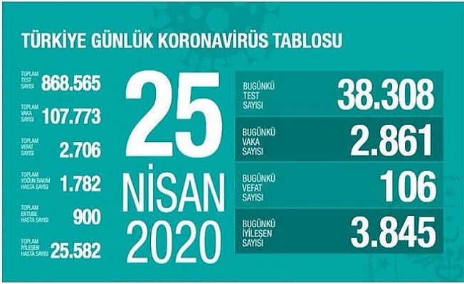 25 Nisan Sağlık Bakanlığı Koronavirüs Tablosu !