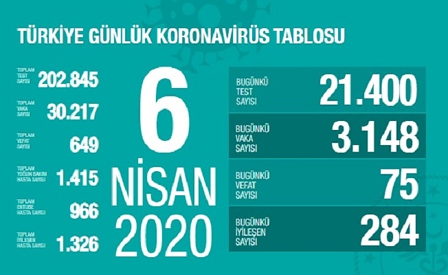 6 Nisan Sağlık Bakanlığı Koronavirüs Tablosu !