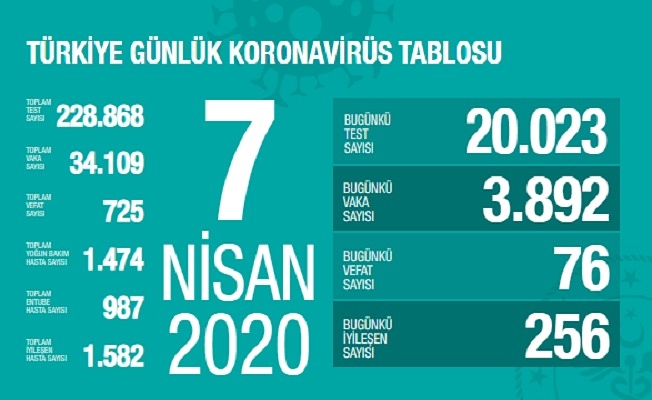 7 Nisan Sağlık Bakanlığı Koronavirüs Tablosu !