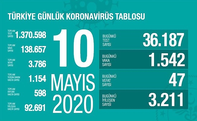 10 Mayıs Sağlık Bakanlığı Koronavirüs Tablosu !