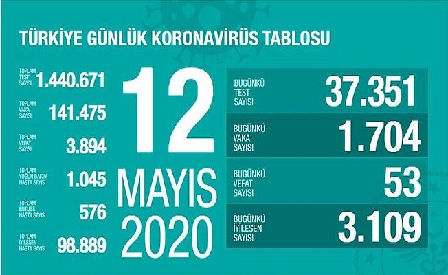 12 Mayıs Sağlık Bakanlığı Koronavirüs Tablosu !