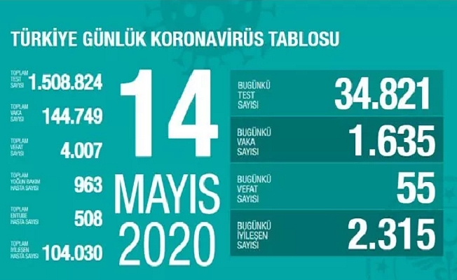 14 Mayıs Sağlık Bakanlığı Koronavirüs Tablosu !