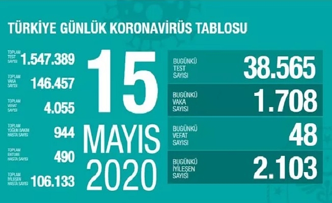 15 Mayıs Sağlık Bakanlığı Koronavirüs Tablosu !