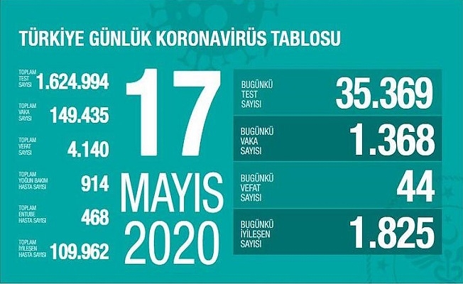 17 Mayıs Sağlık Bakanlığı Koronavirüs Tablosu !