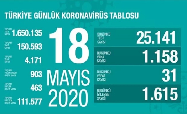 18 Mayıs Sağlık Bakanlığı Koronavirüs Tablosu !