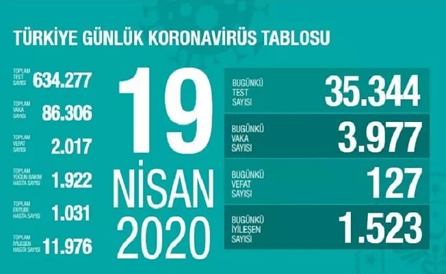 19 Mayıs Sağlık Bakanlığı Koronavirüs Tablosu !