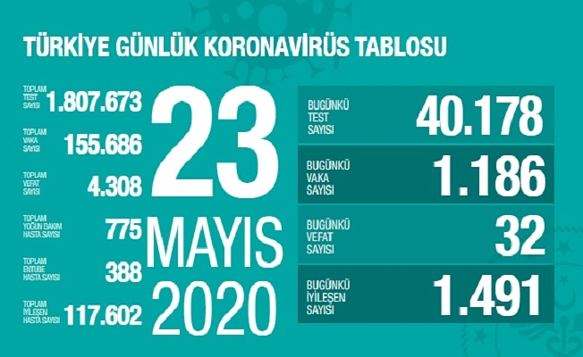 23 Mayıs Sağlık Bakanlığı Koronavirüs Tablosu !