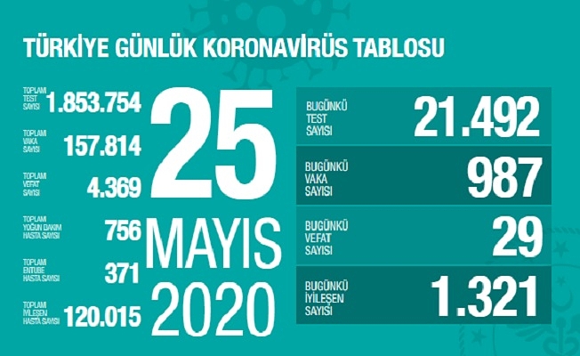 25 Mayıs Sağlık Bakanlığı Koronavirüs Tablosu !