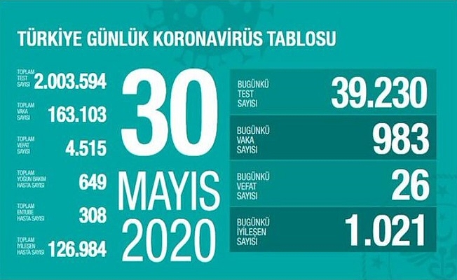 30 Mayıs Sağlık Bakanlığı Koronavirüs Tablosu !