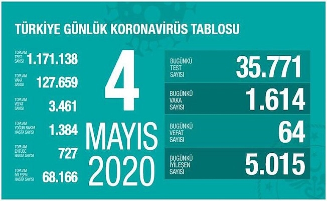 4 Mayıs Sağlık Bakanlığı Koronavirüs Tablosu !