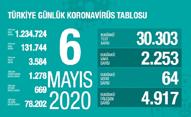 6 Mayıs Sağlık Bakanlığı Koronavirüs Tablosu !