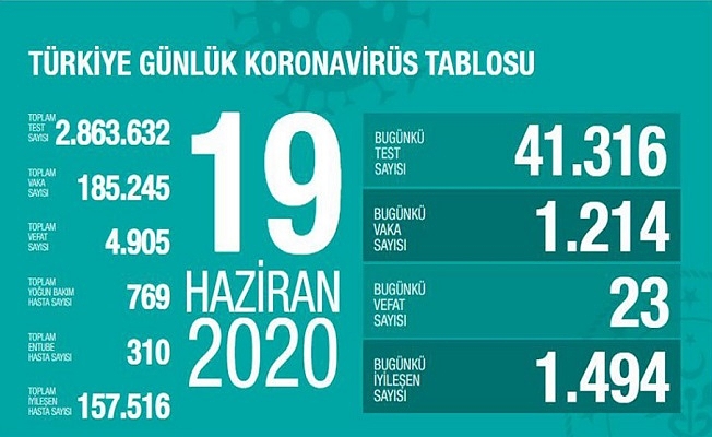 19 Haziran Sağlık Bakanlığı Koronavirüs Tablosu !