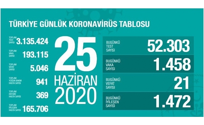 25 Haziran Sağlık Bakanlığı Koronavirüs Tablosu !