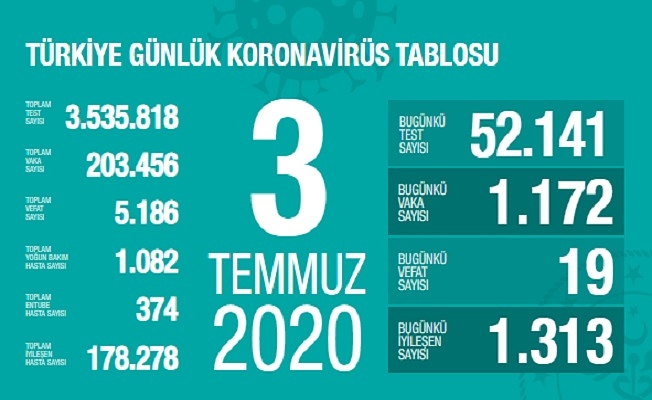 03 Temmuz Sağlık Bakanlığı Koronavirüs Tablosu !