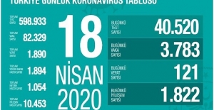 18 Nisan Sağlık Bakanlığı Koronavirüs Tablosu !