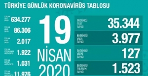 19 Nisan Sağlık Bakanlığı Koronavirüs Tablosu !