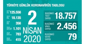 2 Nisan Sağlık Bakanlığı Koronavirüs Tablosu!