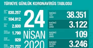 24 Nisan Sağlık Bakanlığı Koronavirüs Tablosu !