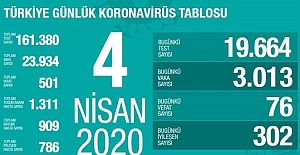 4 Nisan Sağlık Bakanlığı Koronavirüs Tablosu !