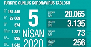 5 Nisan Sağlık Bakanlığı Koronavirüs Tablosu !