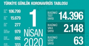 Sağlık Bakanlığı açıkladı! Türkiye’de hangi illerde kaç corona virüs vakası var? İşte il il koronavirüs vaka sayıları…