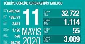 11 Mayıs Sağlık Bakanlığı Koronavirüs Tablosu !
