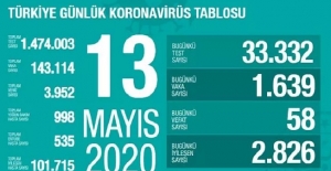 13 Mayıs Sağlık Bakanlığı Koronavirüs Tablosu !