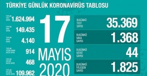 17 Mayıs Sağlık Bakanlığı Koronavirüs Tablosu !