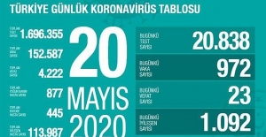 20 Mayıs Sağlık Bakanlığı Koronavirüs Tablosu !