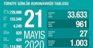 21 Mayıs Sağlık Bakanlığı Koronavirüs Tablosu !