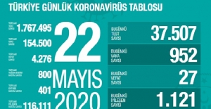 22 Mayıs Sağlık Bakanlığı Koronavirüs Tablosu !