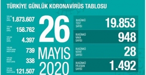 26 Mayıs Sağlık Bakanlığı Koronavirüs Tablosu !