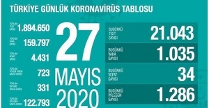 27 Mayıs Sağlık Bakanlığı Koronavirüs Tablosu !