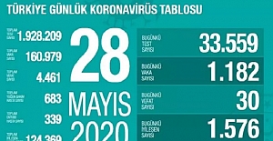 28 Mayıs Sağlık Bakanlığı Koronavirüs Tablosu !