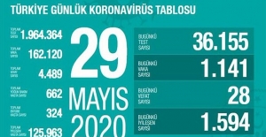 29 Mayıs Sağlık Bakanlığı Koronavirüs Tablosu !