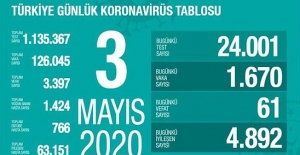 3 Mayıs Sağlık Bakanlığı Koronavirüs Tablosu !