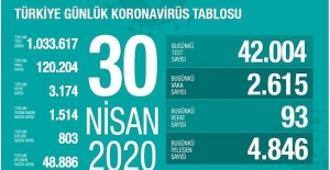 30 Nisan Sağlık Bakanlığı Koronavirüs Tablosu !