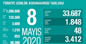 8 Mayıs Sağlık Bakanlığı Koronavirüs Tablosu !
