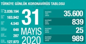 31 Mayıs Sağlık Bakanlığı Koronavirüs Tablosu !