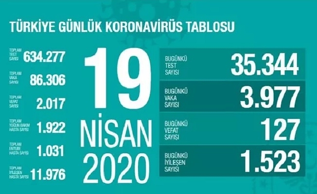 19 Nisan Sağlık Bakanlığı Koronavirüs Tablosu !