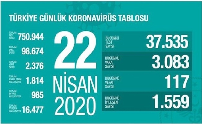 22 Nisan Sağlık Bakanlığı Koronavirüs Tablosu !
